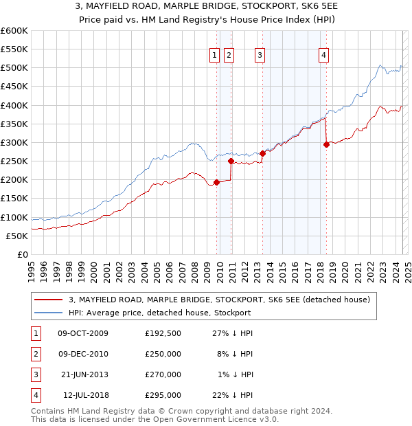 3, MAYFIELD ROAD, MARPLE BRIDGE, STOCKPORT, SK6 5EE: Price paid vs HM Land Registry's House Price Index