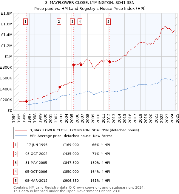 3, MAYFLOWER CLOSE, LYMINGTON, SO41 3SN: Price paid vs HM Land Registry's House Price Index