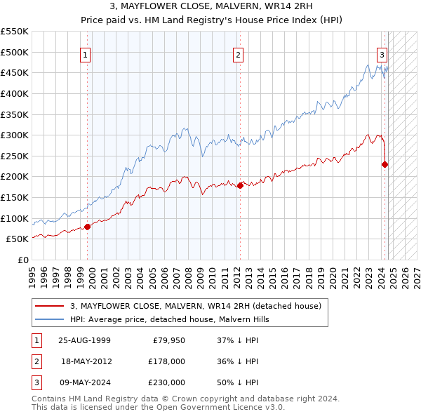 3, MAYFLOWER CLOSE, MALVERN, WR14 2RH: Price paid vs HM Land Registry's House Price Index