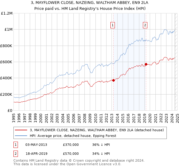 3, MAYFLOWER CLOSE, NAZEING, WALTHAM ABBEY, EN9 2LA: Price paid vs HM Land Registry's House Price Index