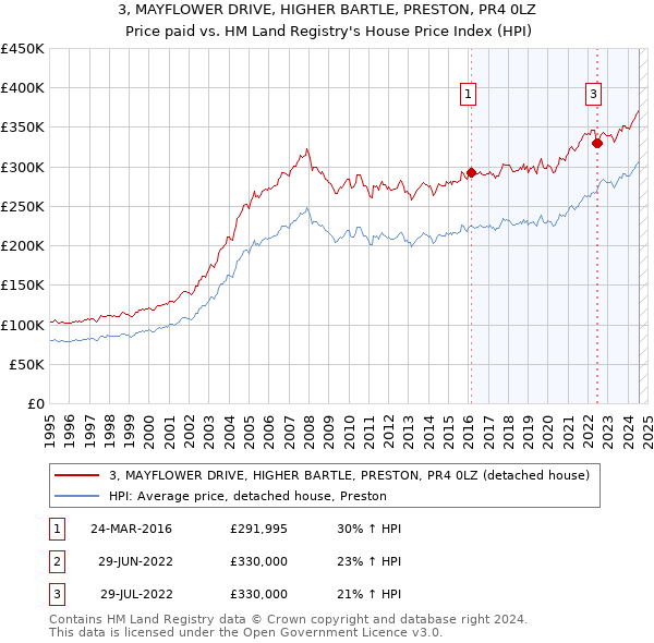 3, MAYFLOWER DRIVE, HIGHER BARTLE, PRESTON, PR4 0LZ: Price paid vs HM Land Registry's House Price Index