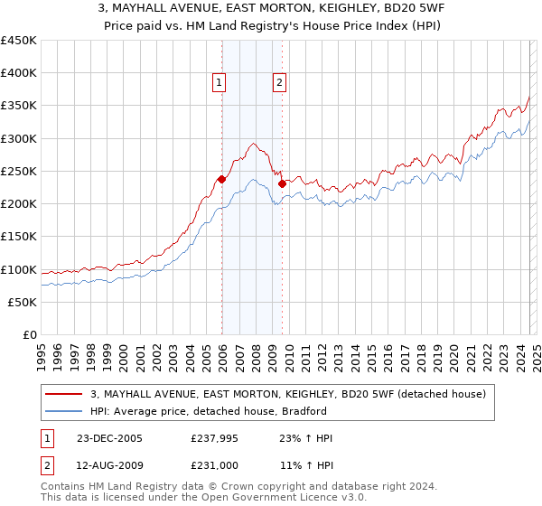 3, MAYHALL AVENUE, EAST MORTON, KEIGHLEY, BD20 5WF: Price paid vs HM Land Registry's House Price Index