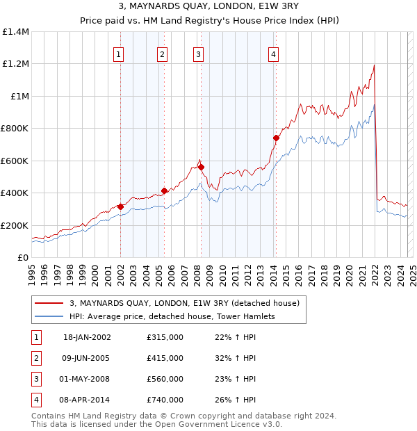 3, MAYNARDS QUAY, LONDON, E1W 3RY: Price paid vs HM Land Registry's House Price Index