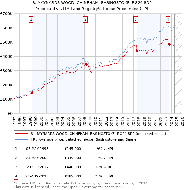 3, MAYNARDS WOOD, CHINEHAM, BASINGSTOKE, RG24 8DP: Price paid vs HM Land Registry's House Price Index