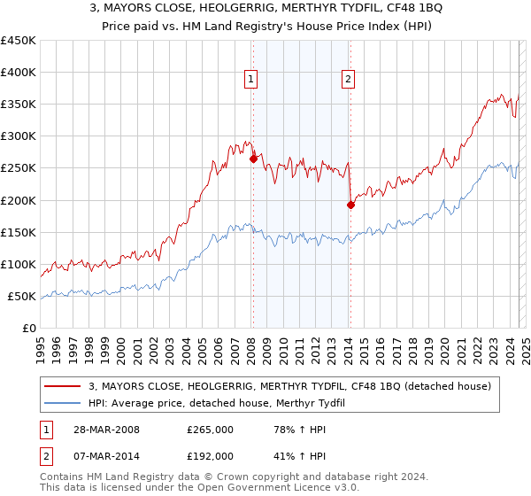 3, MAYORS CLOSE, HEOLGERRIG, MERTHYR TYDFIL, CF48 1BQ: Price paid vs HM Land Registry's House Price Index