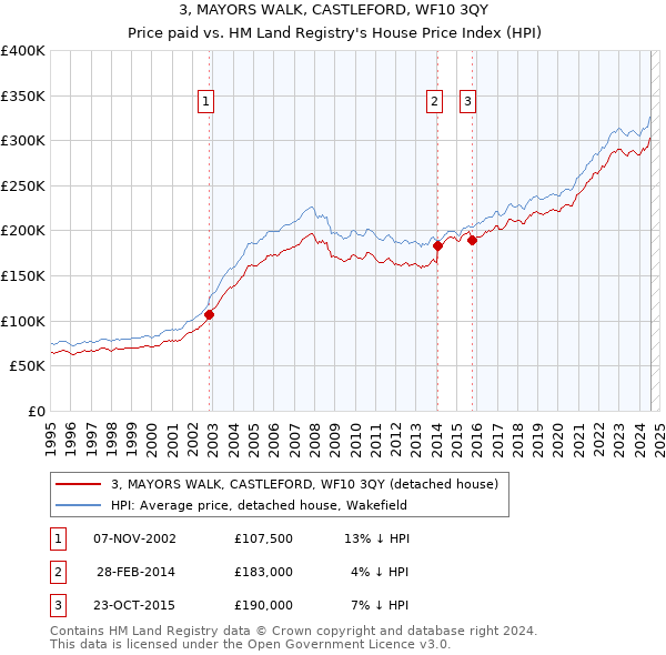 3, MAYORS WALK, CASTLEFORD, WF10 3QY: Price paid vs HM Land Registry's House Price Index