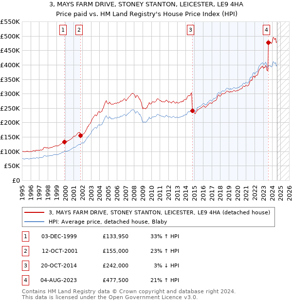 3, MAYS FARM DRIVE, STONEY STANTON, LEICESTER, LE9 4HA: Price paid vs HM Land Registry's House Price Index