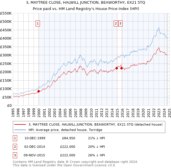 3, MAYTREE CLOSE, HALWILL JUNCTION, BEAWORTHY, EX21 5TQ: Price paid vs HM Land Registry's House Price Index