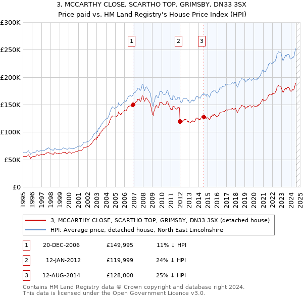 3, MCCARTHY CLOSE, SCARTHO TOP, GRIMSBY, DN33 3SX: Price paid vs HM Land Registry's House Price Index