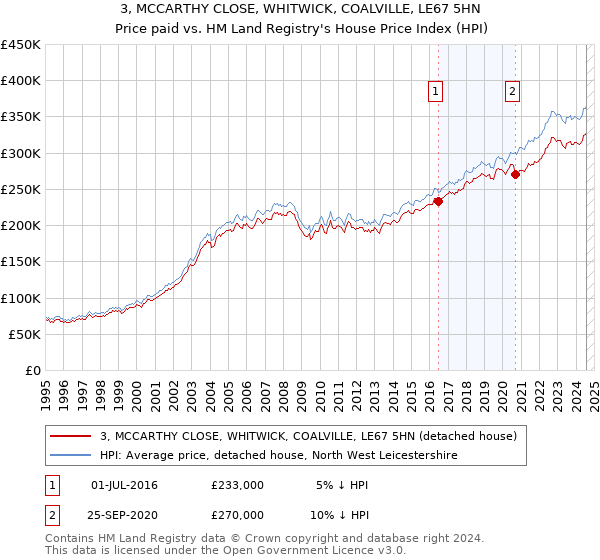 3, MCCARTHY CLOSE, WHITWICK, COALVILLE, LE67 5HN: Price paid vs HM Land Registry's House Price Index