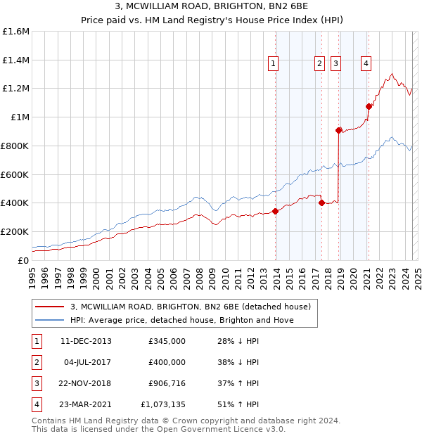 3, MCWILLIAM ROAD, BRIGHTON, BN2 6BE: Price paid vs HM Land Registry's House Price Index