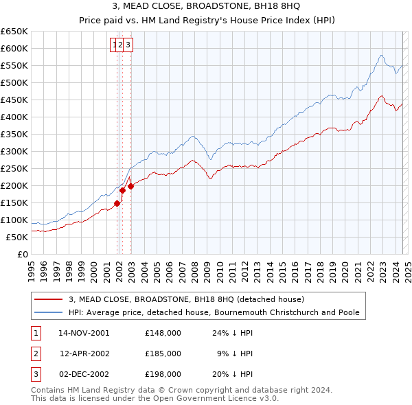 3, MEAD CLOSE, BROADSTONE, BH18 8HQ: Price paid vs HM Land Registry's House Price Index