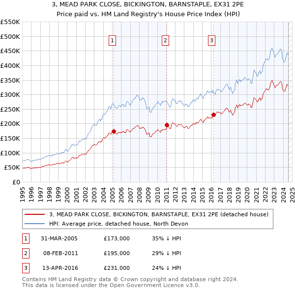 3, MEAD PARK CLOSE, BICKINGTON, BARNSTAPLE, EX31 2PE: Price paid vs HM Land Registry's House Price Index