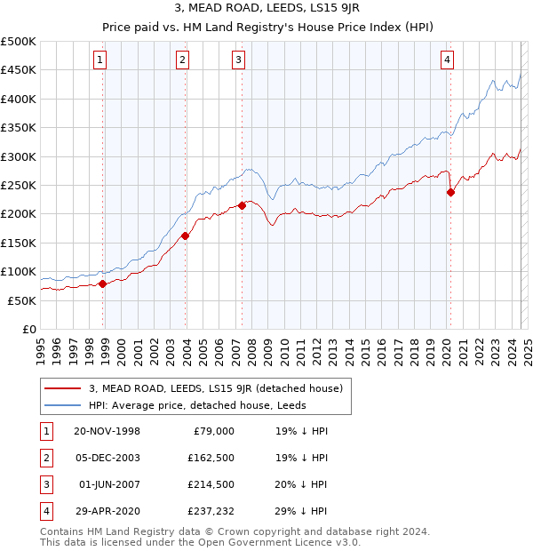 3, MEAD ROAD, LEEDS, LS15 9JR: Price paid vs HM Land Registry's House Price Index