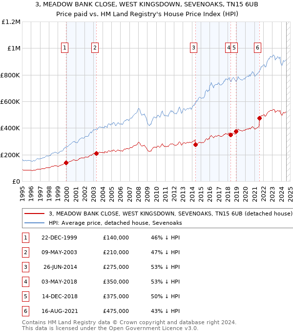 3, MEADOW BANK CLOSE, WEST KINGSDOWN, SEVENOAKS, TN15 6UB: Price paid vs HM Land Registry's House Price Index