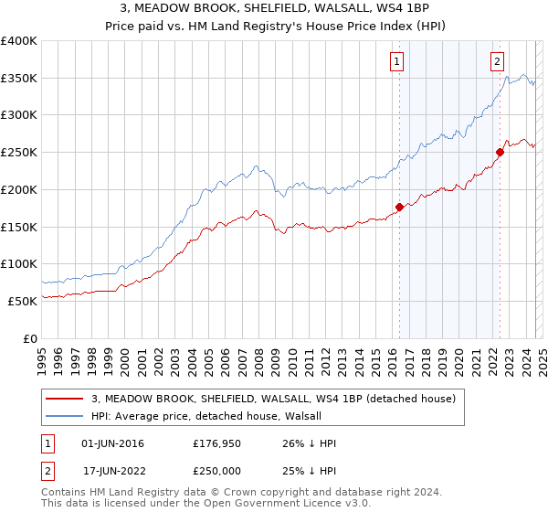 3, MEADOW BROOK, SHELFIELD, WALSALL, WS4 1BP: Price paid vs HM Land Registry's House Price Index