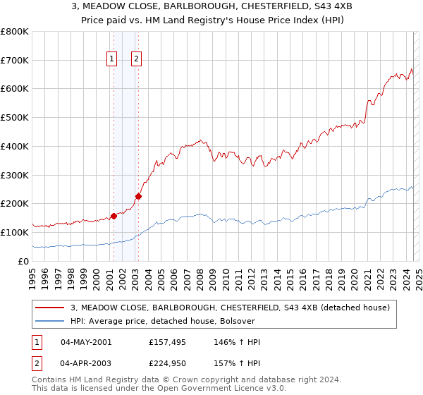 3, MEADOW CLOSE, BARLBOROUGH, CHESTERFIELD, S43 4XB: Price paid vs HM Land Registry's House Price Index