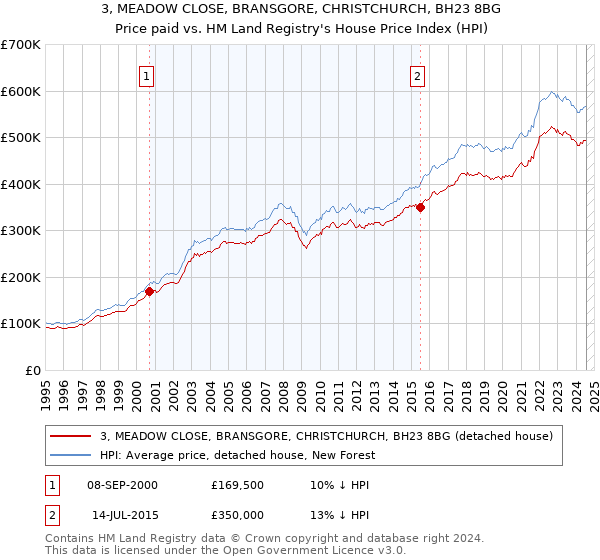 3, MEADOW CLOSE, BRANSGORE, CHRISTCHURCH, BH23 8BG: Price paid vs HM Land Registry's House Price Index