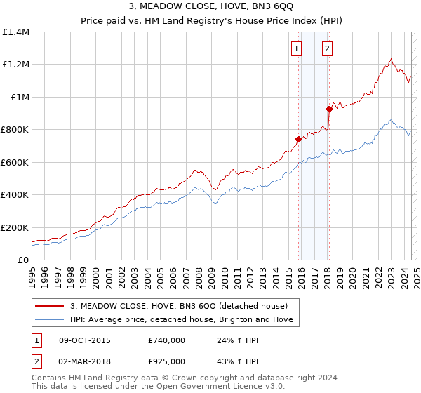 3, MEADOW CLOSE, HOVE, BN3 6QQ: Price paid vs HM Land Registry's House Price Index