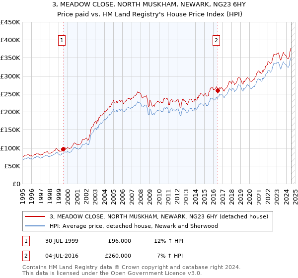 3, MEADOW CLOSE, NORTH MUSKHAM, NEWARK, NG23 6HY: Price paid vs HM Land Registry's House Price Index