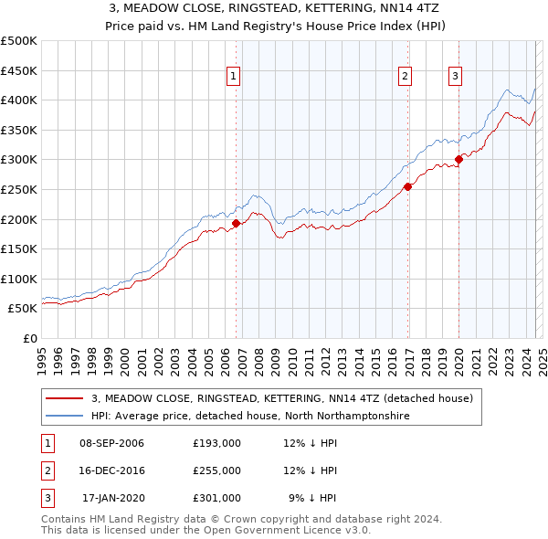 3, MEADOW CLOSE, RINGSTEAD, KETTERING, NN14 4TZ: Price paid vs HM Land Registry's House Price Index