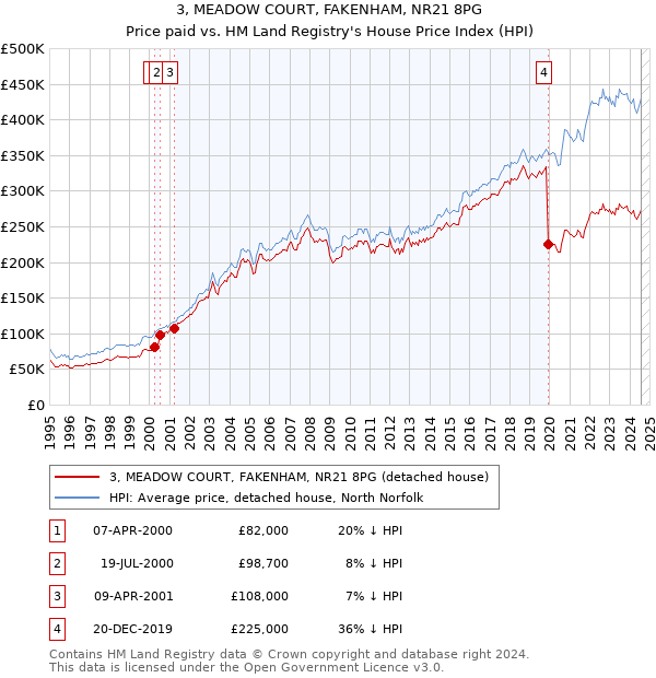 3, MEADOW COURT, FAKENHAM, NR21 8PG: Price paid vs HM Land Registry's House Price Index