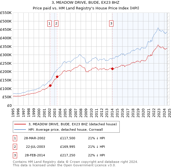 3, MEADOW DRIVE, BUDE, EX23 8HZ: Price paid vs HM Land Registry's House Price Index