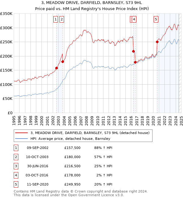 3, MEADOW DRIVE, DARFIELD, BARNSLEY, S73 9HL: Price paid vs HM Land Registry's House Price Index