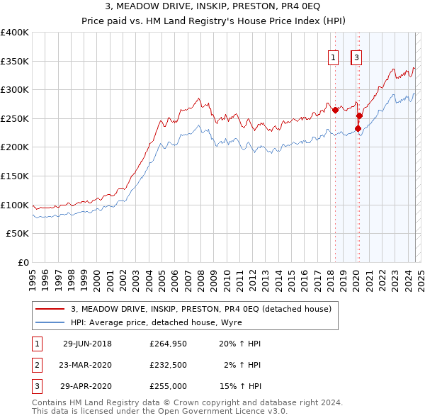 3, MEADOW DRIVE, INSKIP, PRESTON, PR4 0EQ: Price paid vs HM Land Registry's House Price Index