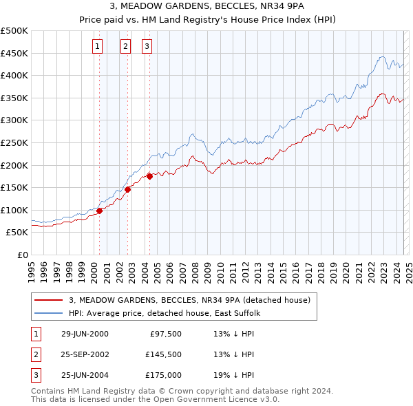 3, MEADOW GARDENS, BECCLES, NR34 9PA: Price paid vs HM Land Registry's House Price Index