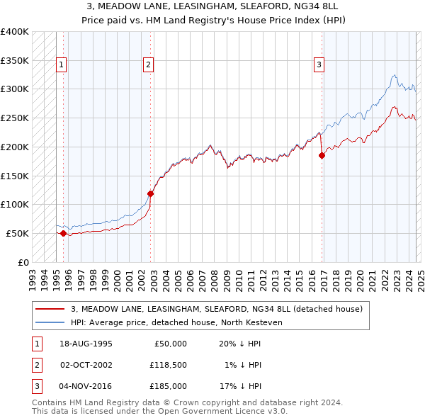 3, MEADOW LANE, LEASINGHAM, SLEAFORD, NG34 8LL: Price paid vs HM Land Registry's House Price Index