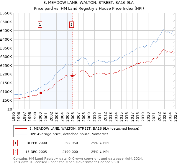 3, MEADOW LANE, WALTON, STREET, BA16 9LA: Price paid vs HM Land Registry's House Price Index