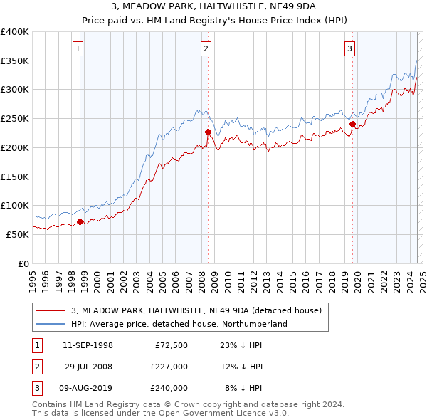 3, MEADOW PARK, HALTWHISTLE, NE49 9DA: Price paid vs HM Land Registry's House Price Index