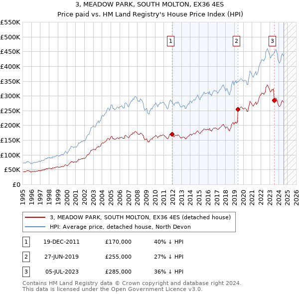 3, MEADOW PARK, SOUTH MOLTON, EX36 4ES: Price paid vs HM Land Registry's House Price Index