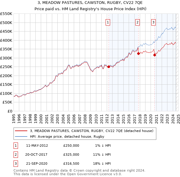 3, MEADOW PASTURES, CAWSTON, RUGBY, CV22 7QE: Price paid vs HM Land Registry's House Price Index