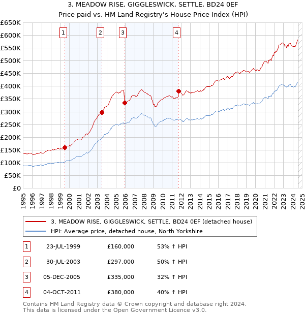 3, MEADOW RISE, GIGGLESWICK, SETTLE, BD24 0EF: Price paid vs HM Land Registry's House Price Index