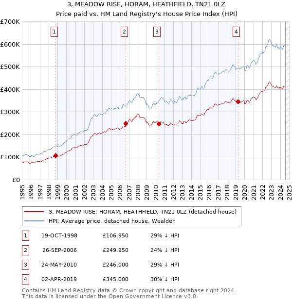 3, MEADOW RISE, HORAM, HEATHFIELD, TN21 0LZ: Price paid vs HM Land Registry's House Price Index