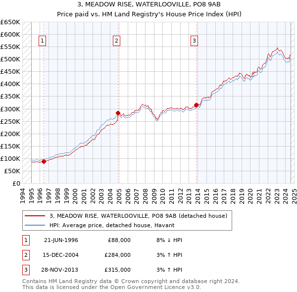 3, MEADOW RISE, WATERLOOVILLE, PO8 9AB: Price paid vs HM Land Registry's House Price Index