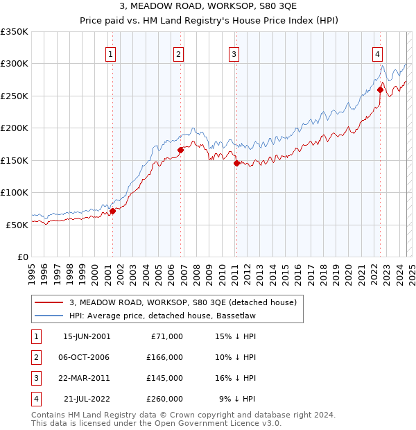 3, MEADOW ROAD, WORKSOP, S80 3QE: Price paid vs HM Land Registry's House Price Index