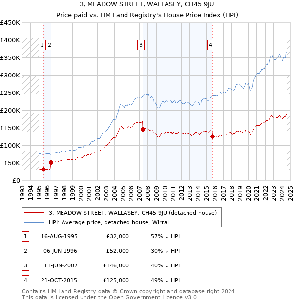 3, MEADOW STREET, WALLASEY, CH45 9JU: Price paid vs HM Land Registry's House Price Index