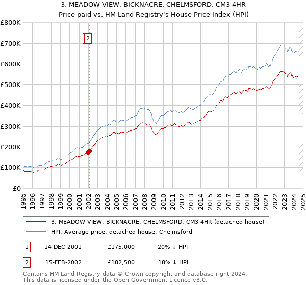 3, MEADOW VIEW, BICKNACRE, CHELMSFORD, CM3 4HR: Price paid vs HM Land Registry's House Price Index