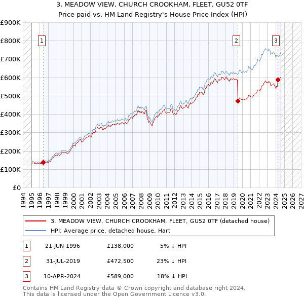 3, MEADOW VIEW, CHURCH CROOKHAM, FLEET, GU52 0TF: Price paid vs HM Land Registry's House Price Index