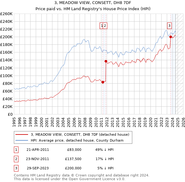 3, MEADOW VIEW, CONSETT, DH8 7DF: Price paid vs HM Land Registry's House Price Index