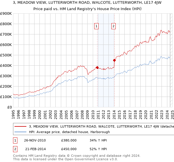 3, MEADOW VIEW, LUTTERWORTH ROAD, WALCOTE, LUTTERWORTH, LE17 4JW: Price paid vs HM Land Registry's House Price Index