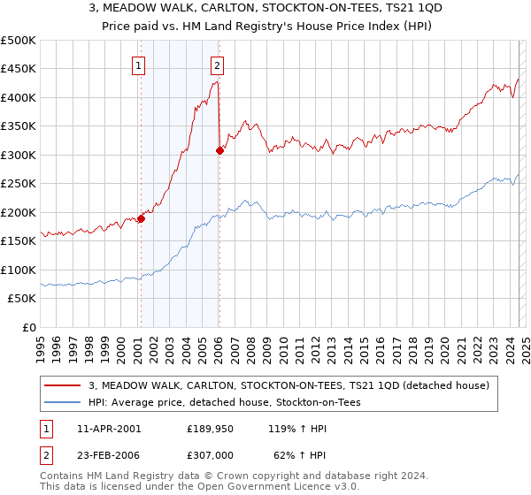 3, MEADOW WALK, CARLTON, STOCKTON-ON-TEES, TS21 1QD: Price paid vs HM Land Registry's House Price Index