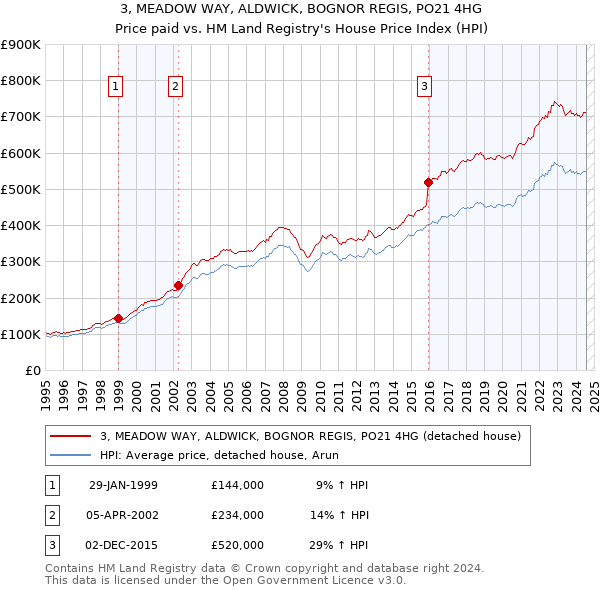 3, MEADOW WAY, ALDWICK, BOGNOR REGIS, PO21 4HG: Price paid vs HM Land Registry's House Price Index