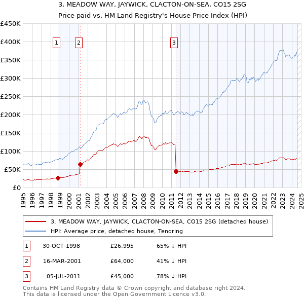 3, MEADOW WAY, JAYWICK, CLACTON-ON-SEA, CO15 2SG: Price paid vs HM Land Registry's House Price Index