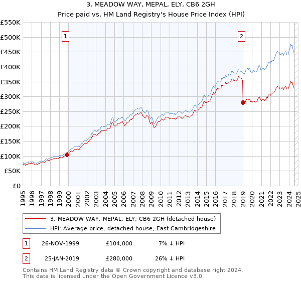 3, MEADOW WAY, MEPAL, ELY, CB6 2GH: Price paid vs HM Land Registry's House Price Index