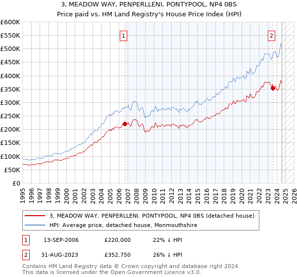 3, MEADOW WAY, PENPERLLENI, PONTYPOOL, NP4 0BS: Price paid vs HM Land Registry's House Price Index