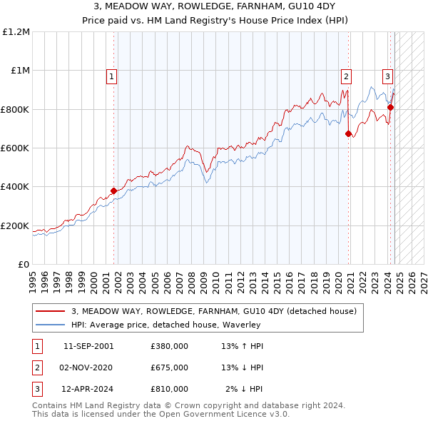 3, MEADOW WAY, ROWLEDGE, FARNHAM, GU10 4DY: Price paid vs HM Land Registry's House Price Index